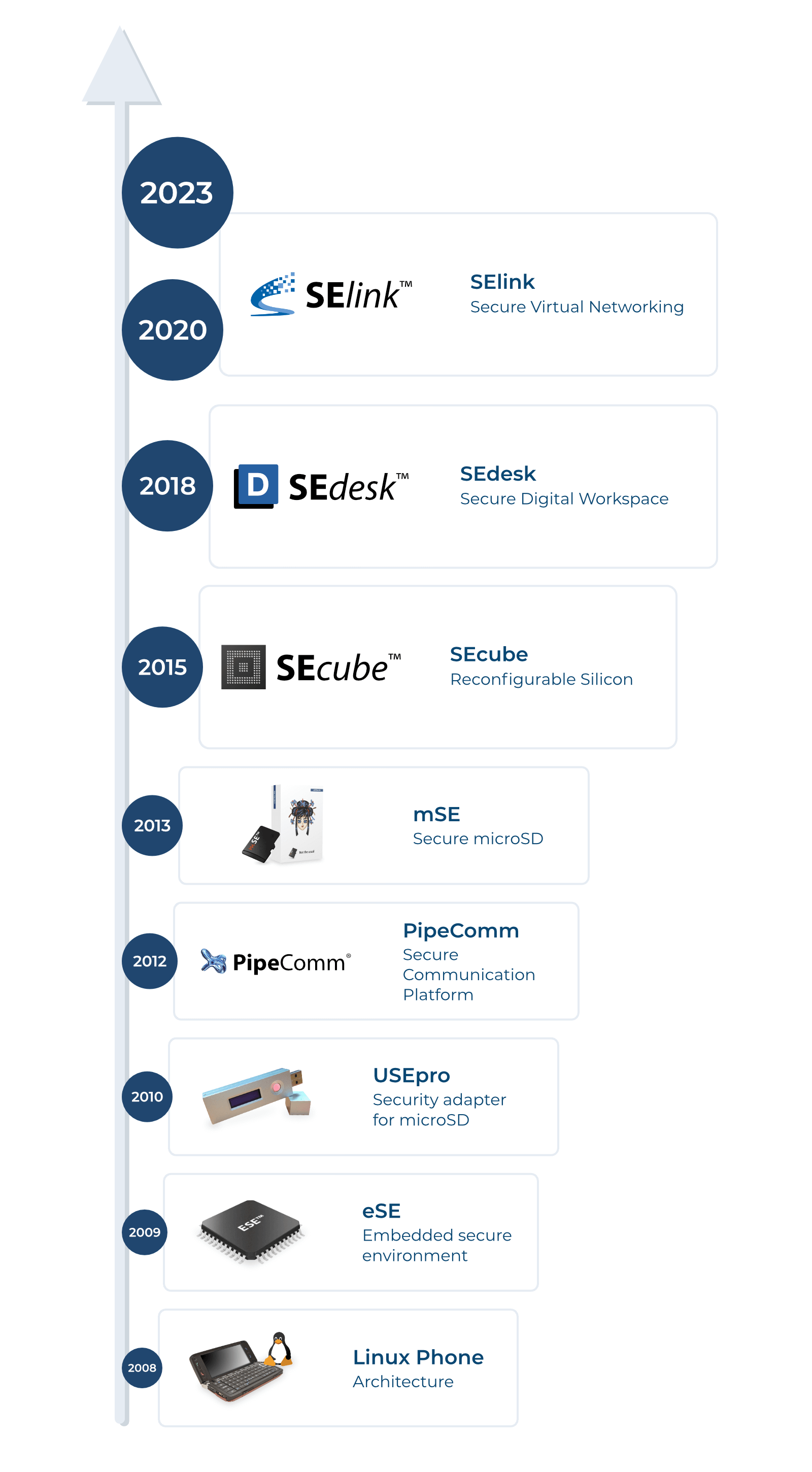 timeline Blu5 verticale